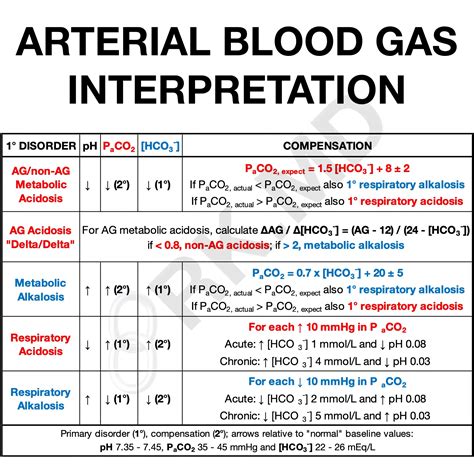 gas analysis arterial blood|abg interpretation chart pdf.